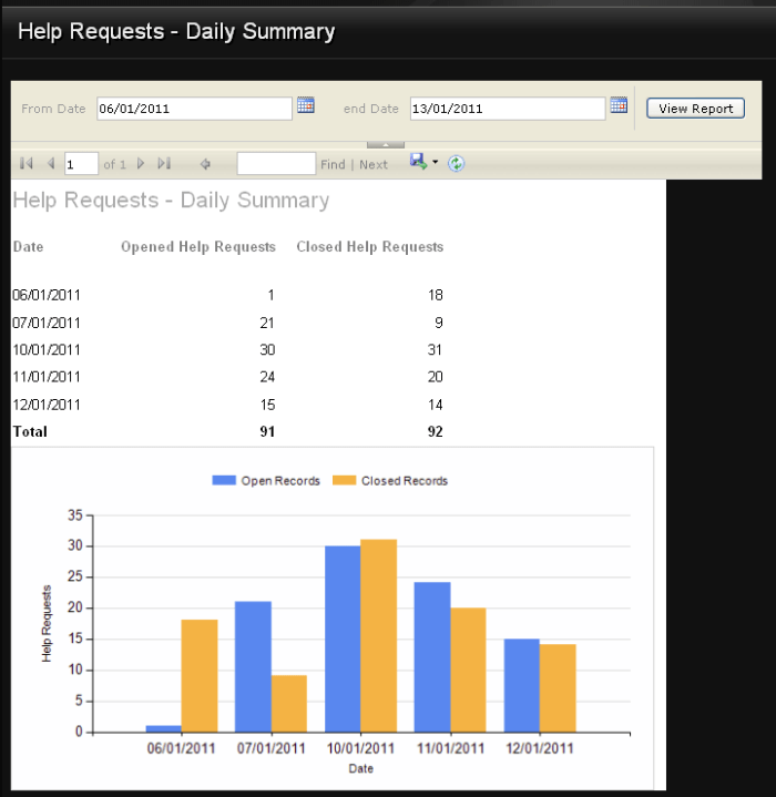 help requests summary